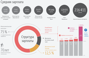 Инфографика: как устроена госслужба